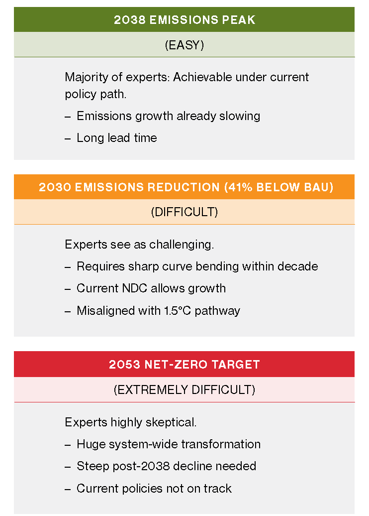 Graphic showing experts' evaluation of emissions targets: 2038 peak (easy), 2030 41% reduction (difficult), 2053 net zero (extremely difficult)