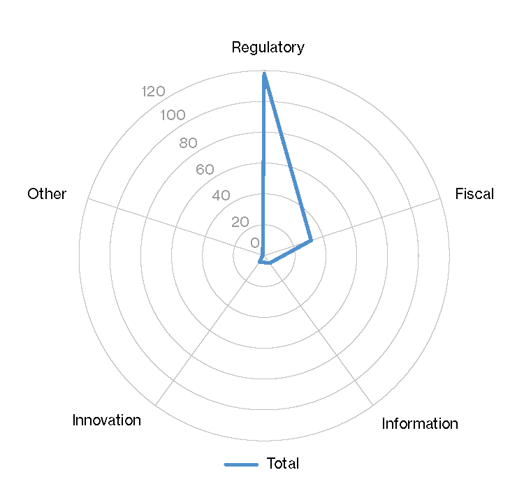 Radar chart showing dominance of regulatory over fiscal, information, innovation, and other policies