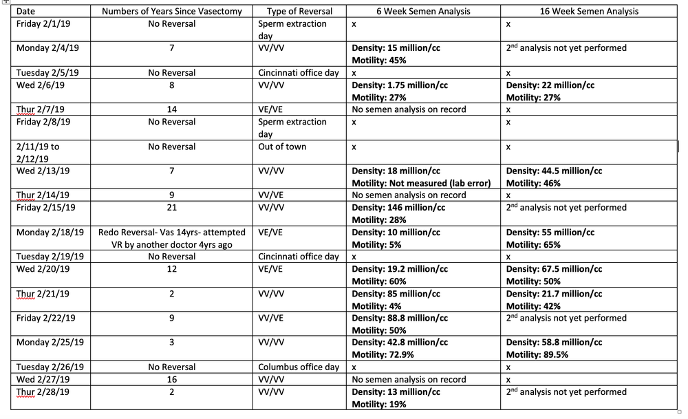 Are Vasectomies Reversible Success Rates — Vasectomy Reversal Center