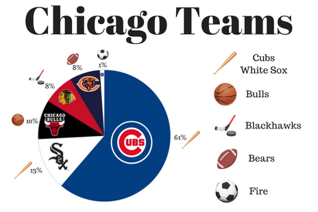 A Week of Sports in Chi-Town