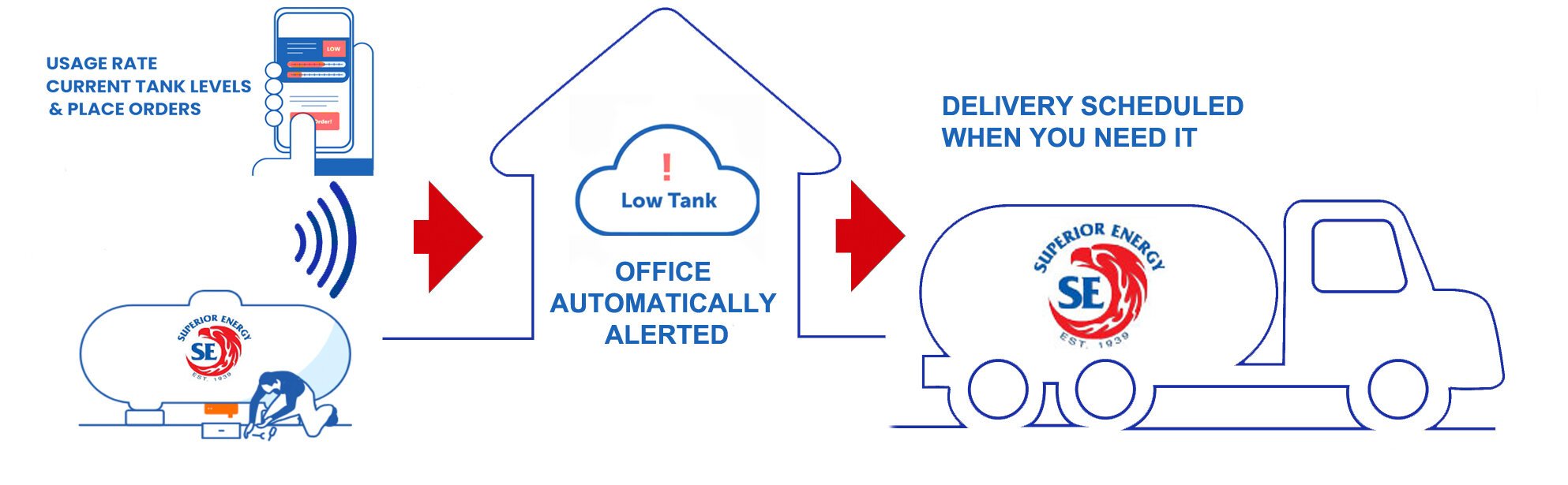   Worry-Free Smart Tank Monitoring    Learn More  