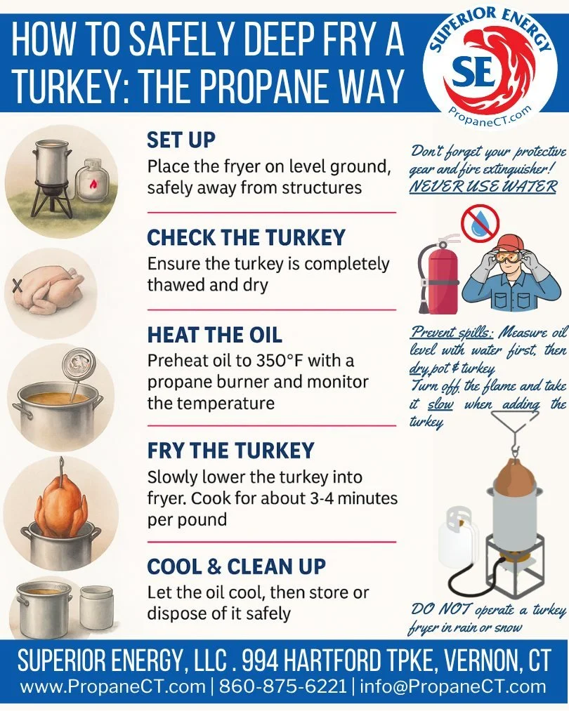 🦃 It's almost Turkey Time! 
How to Deep Fry a Turkey Safely &mdash; Fry Smart with Propane 🍗 
Here are a few tips from our propane experts on how to stay safe and enjoy the best bird on the block.
➡️ PropaneCT.com/blog/how-to-deep-fry-a-turkey-safe