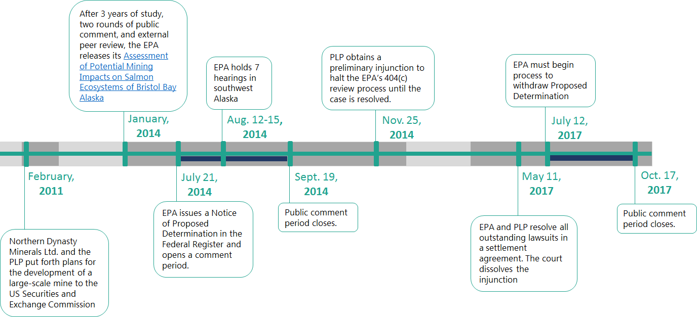 Timeline of events related to Pebble Mine Determination For more detailed timeline, refer to this graphic by the Bristol Bay Native Corporation. 