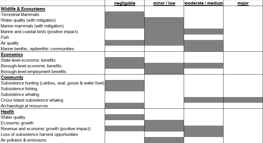 Chart of predicted impacts of the Liberty Development and Production Plan, per the Executive Summary of the Draft Environmental Impact Statement