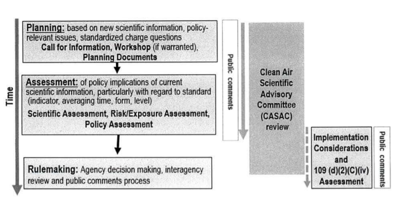 “Steps Associated with a Streamlined and Efficient Review of National Ambient Air Quality Standards Source: Memorandum on ‘Back to Basics Process for reviewing NAAQs - Scott Pruitt, 5/9/2018