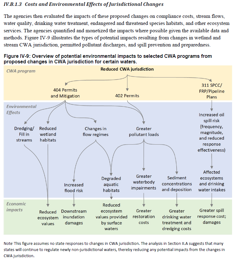 Figure 2. Overview of potential environmental impacts of proposed definition of “waters of the United States” under the Clean Water Act. Taken from ‘Economic Analysis for the Proposed Revised Definition of "Waters of the United States".’ Published December 14, 2018 by U.S. Environmental Protection Agency and Department of the Army