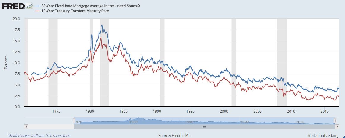 (sources: Federal Reserve Bank of St. Louis, Freddie Mac)