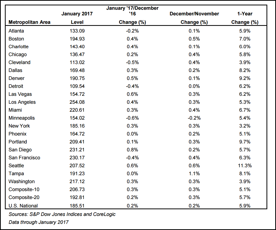 Case-Shiller HPI - March 2017.png