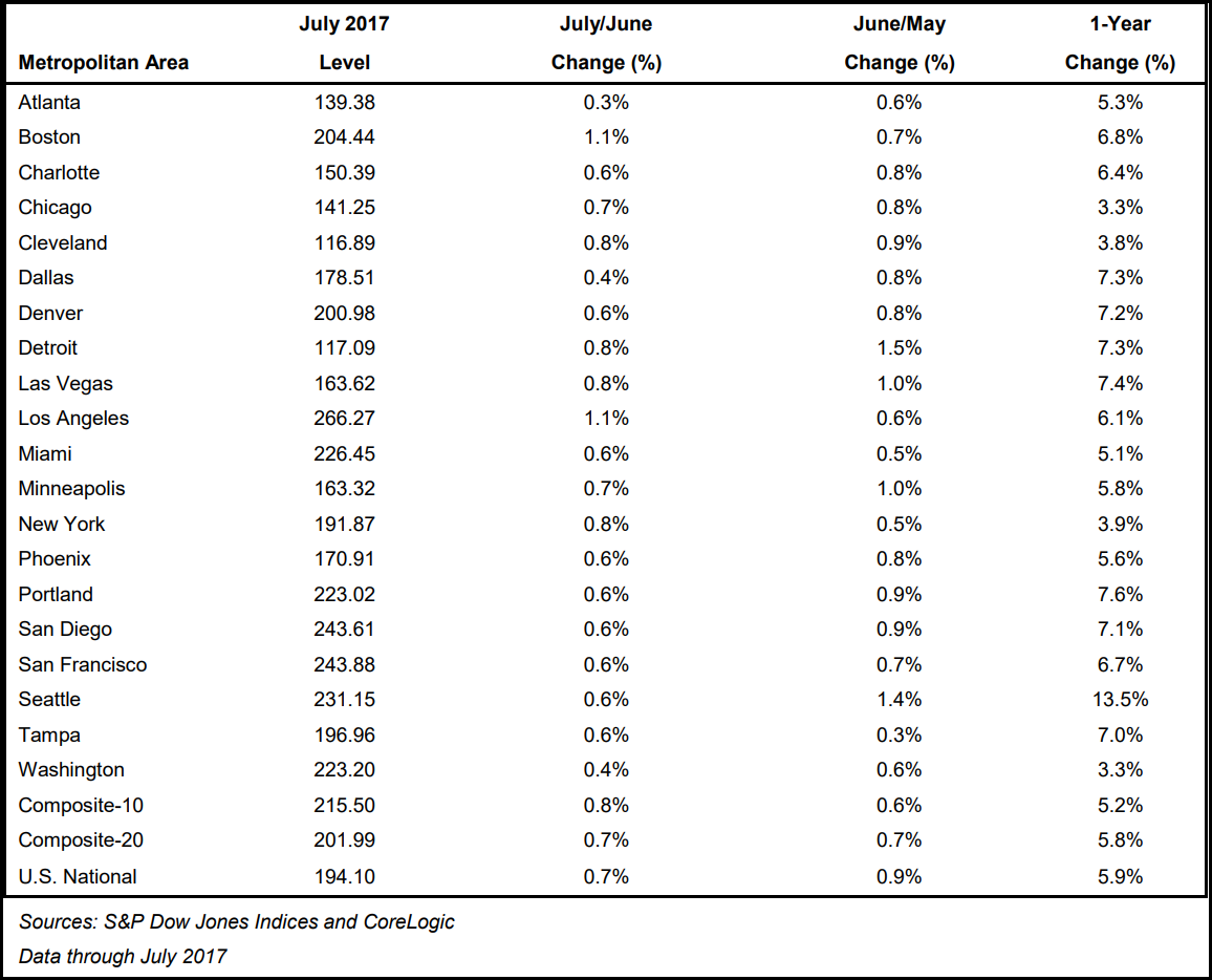 Case-Shiller HPI - July 2017.png