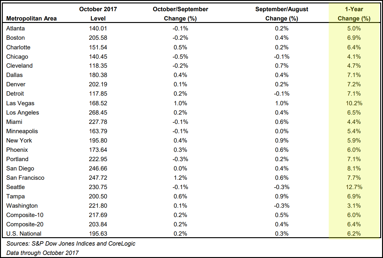 Case-Shiller HPI - Oct 2017.png
