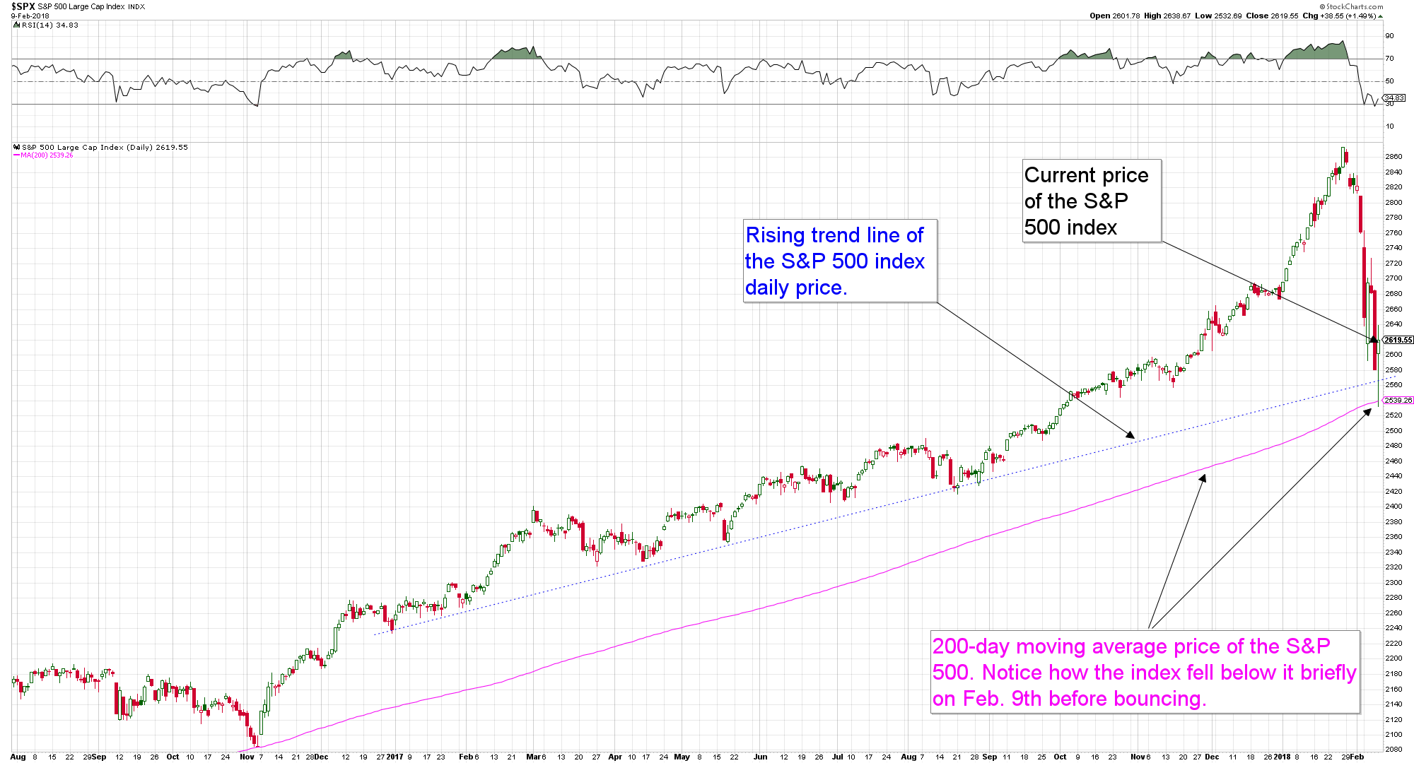 (created in stockcharts.com)