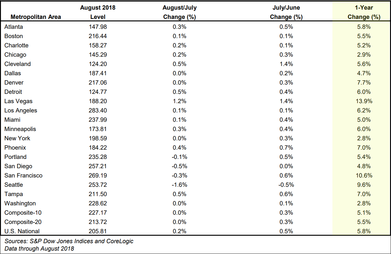 Case-Shiller HPI - Oct 2018.png