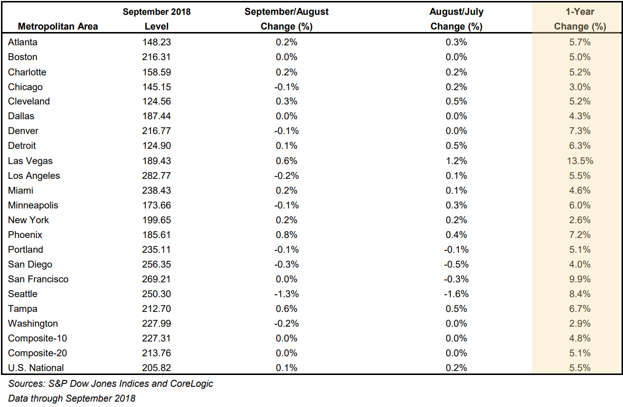 Case-Shiller HPI - Nov 2018.png