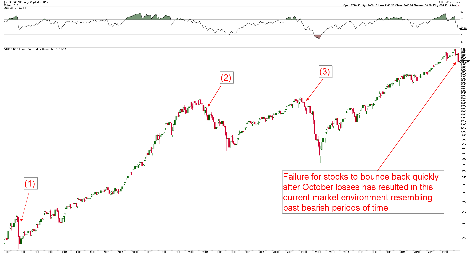 (created in stockcharts.com)
