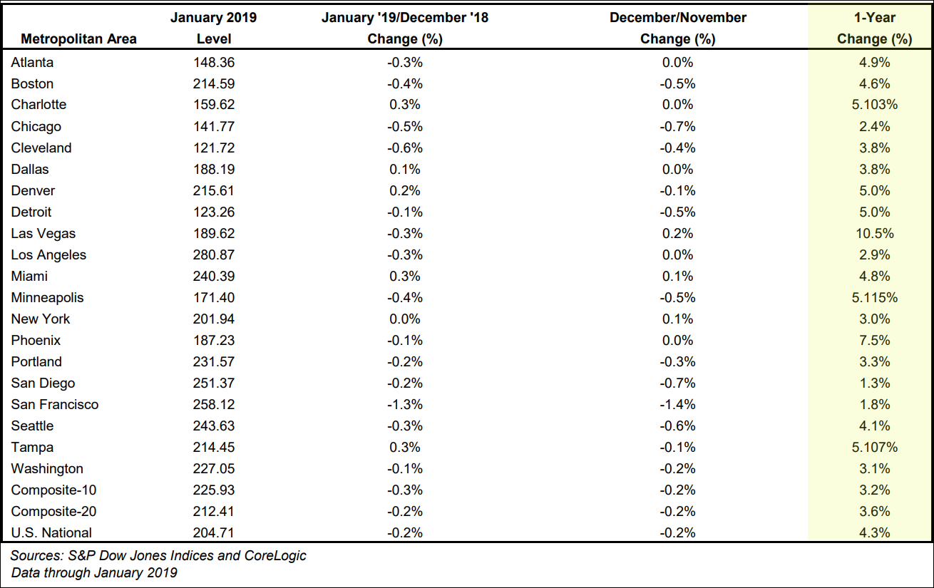 Case-Shiller HPI - March 2019.png