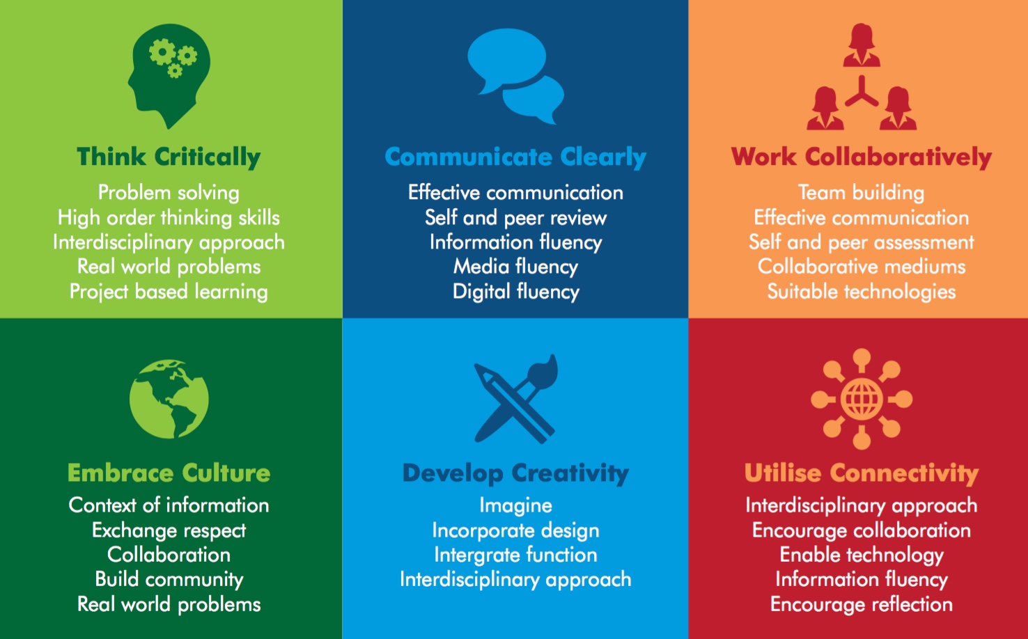 Soft Skills needed for the 12st century workforce - the six C's Source:https://infogr.am/the-6-cs-of-education-for-the-21st-century