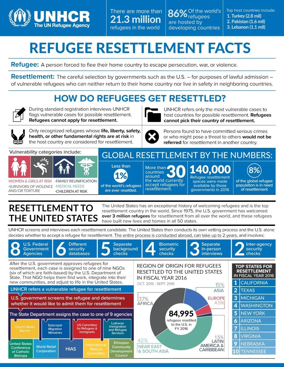Source: UNHCR, the UN Refugee Agency