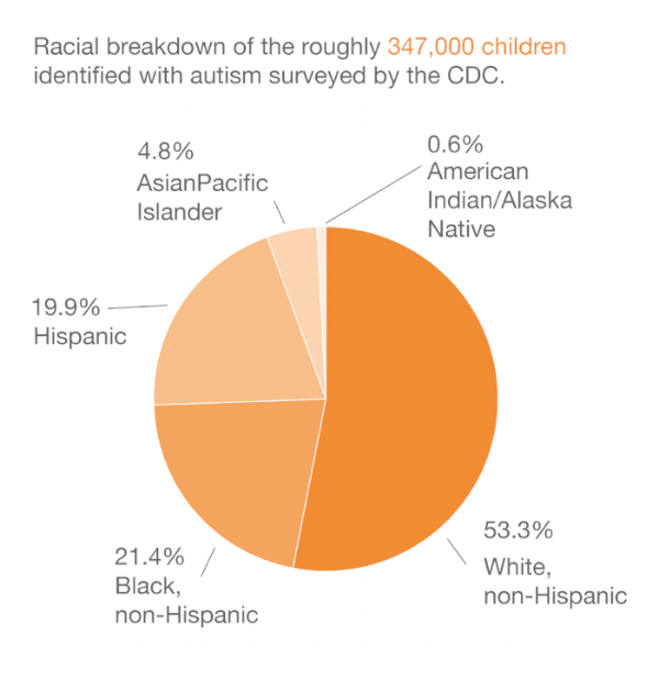 How common is autism in Asians?