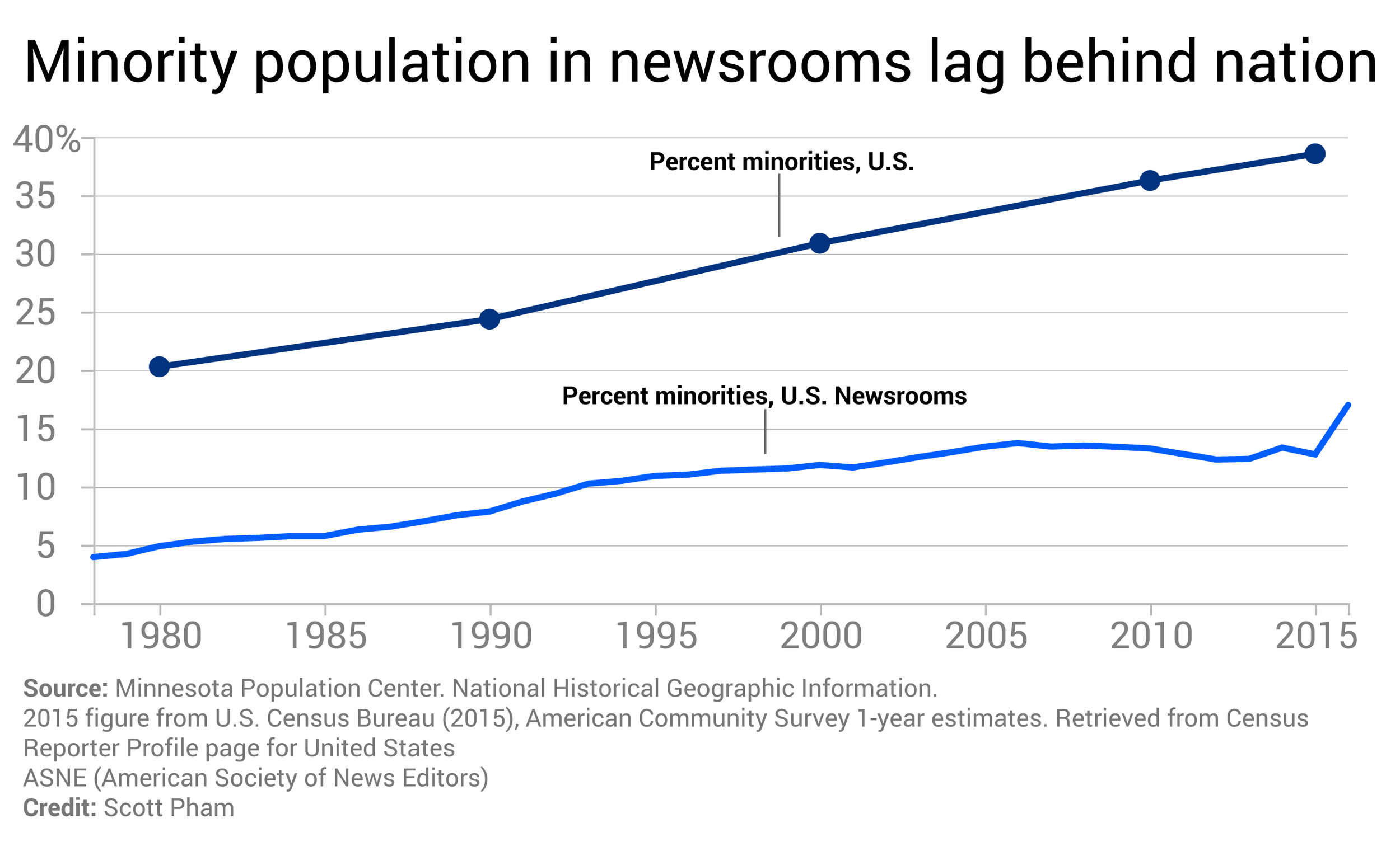 Missed deadline: The delayed promise of newsroom diversity 