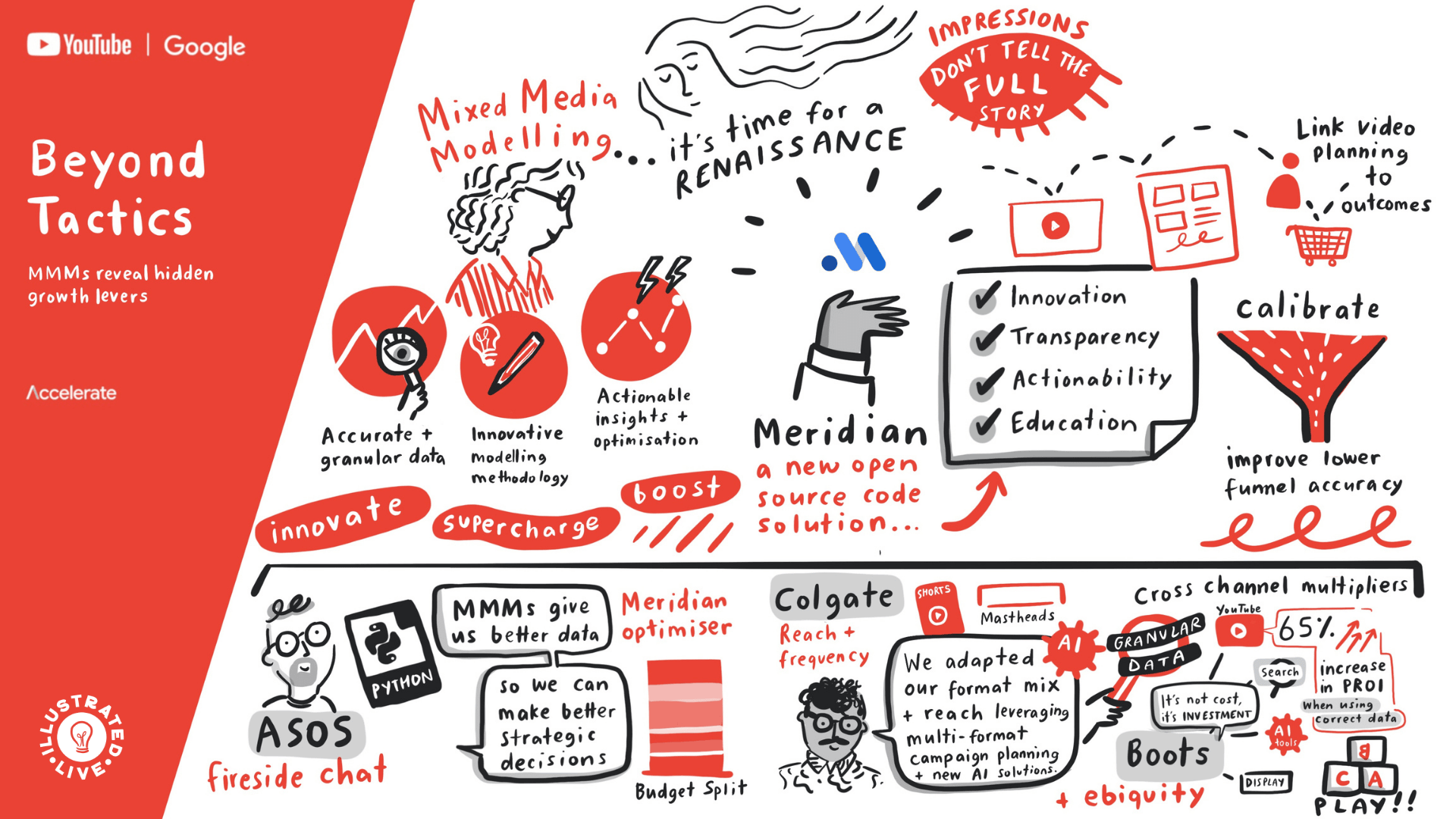 Live illustration of a YouTube and Google marketing strategy session showing graphic recording of mixed media modelling, MMM insights and cross-channel optimisation. Illustrator: Katie Chappell (founder of Illustrated Live)