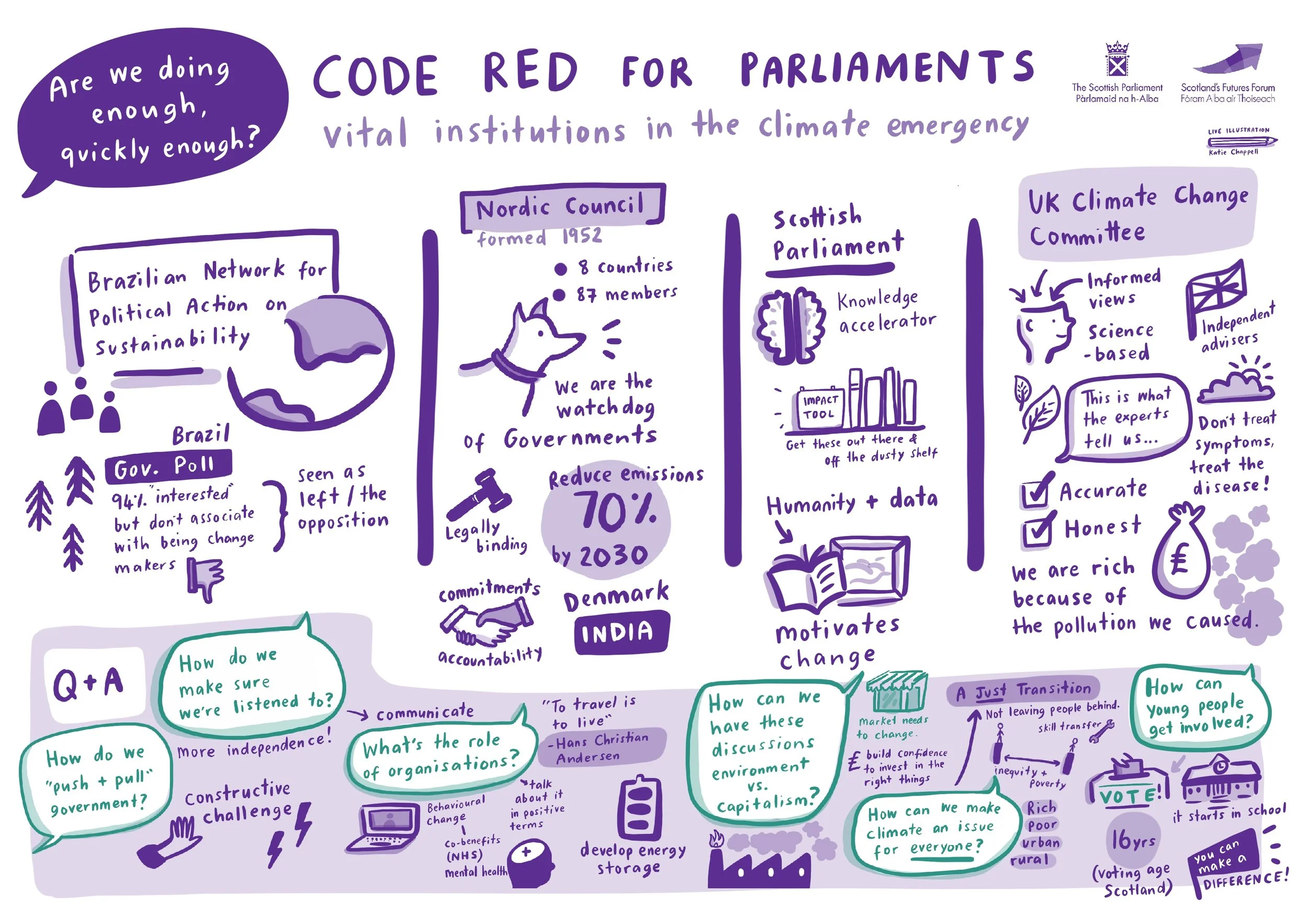 Live illustration for the Scottish Parliament's Code Red event on climate and ecological emergencies, showing graphic recording of Nordic Council and UK Climate Change Committee, and roundtable discussions