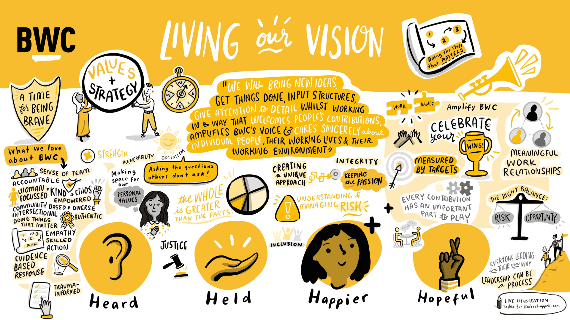 Live illustration created during a BWC strategy workshop capturing organisational values, leadership vision and inclusion themes through graphic recording. Illustrator: Katie Chappell (founder of Illustrated Live)