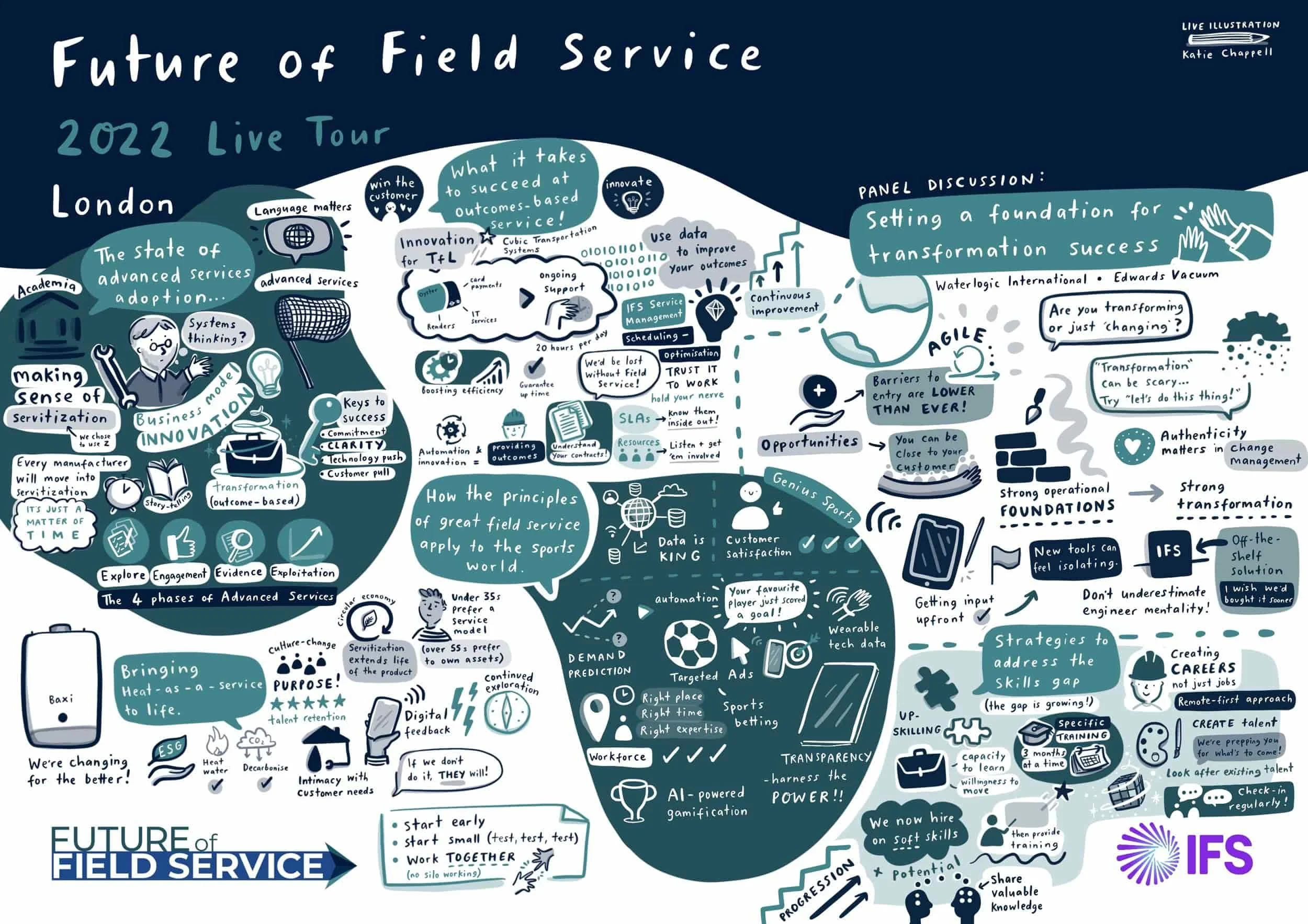 Illustrated infographic by a Live Illustrator, London, capturing notes and sketches from the 2022 Future of Field Service Live Tour.