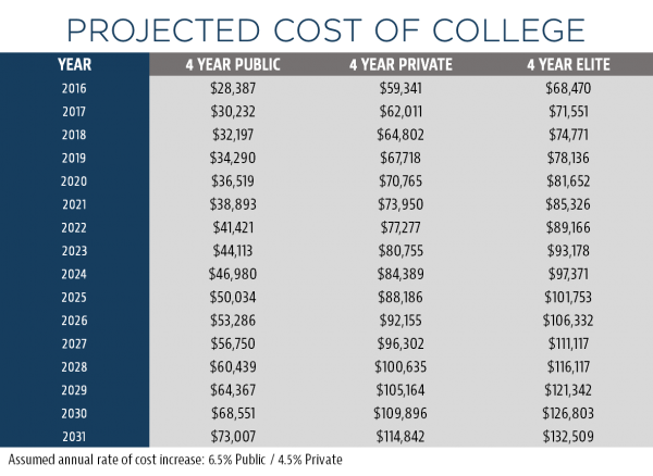 Projected-college-costs-600x438.png