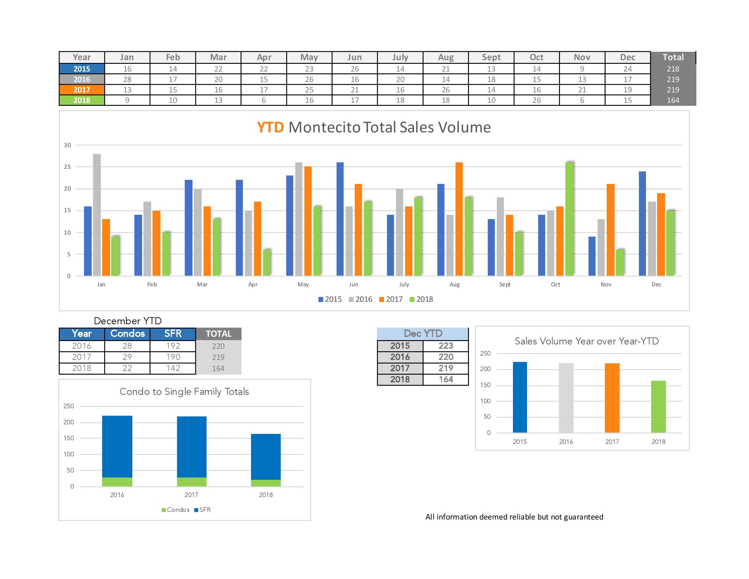 2018 MontecitoStats_DecYTD_COMB-page-001.jpg