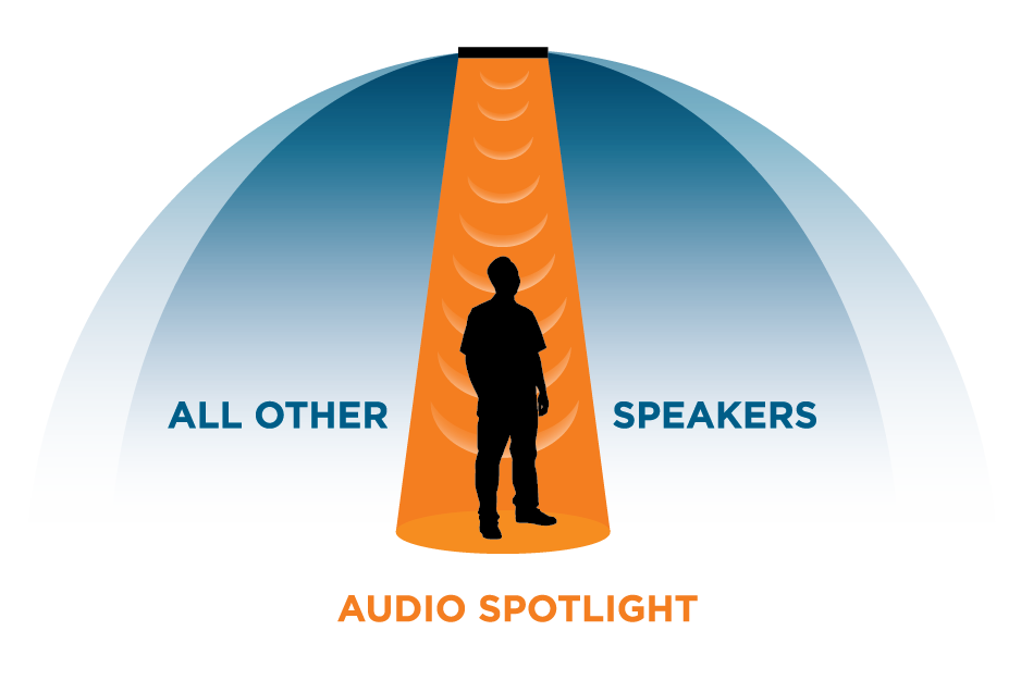 Figure 1: Comparison between the maximum possible directivity of a 16" loudspeaker and the real measurements from a standard 16" Audio Spotlight speaker. Contours are shown for -20dB (90%) isolation.