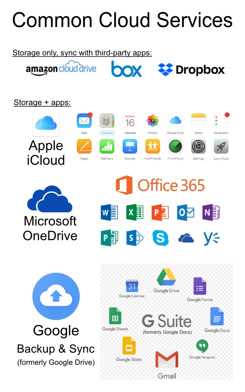 Common Cloud Services