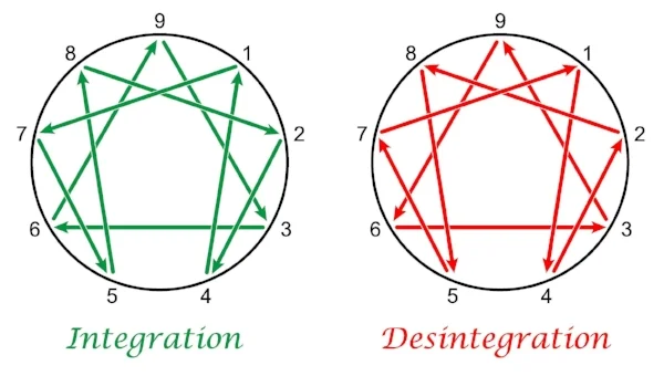 Enneagramwithdirectionsofintegrationanddisintegrationoftheninetypesofpersonality.Isolatedvectorillustrationonwhitebackground._6901023e-4b82-41ed-98ce-b99b0ad5e352.jpg