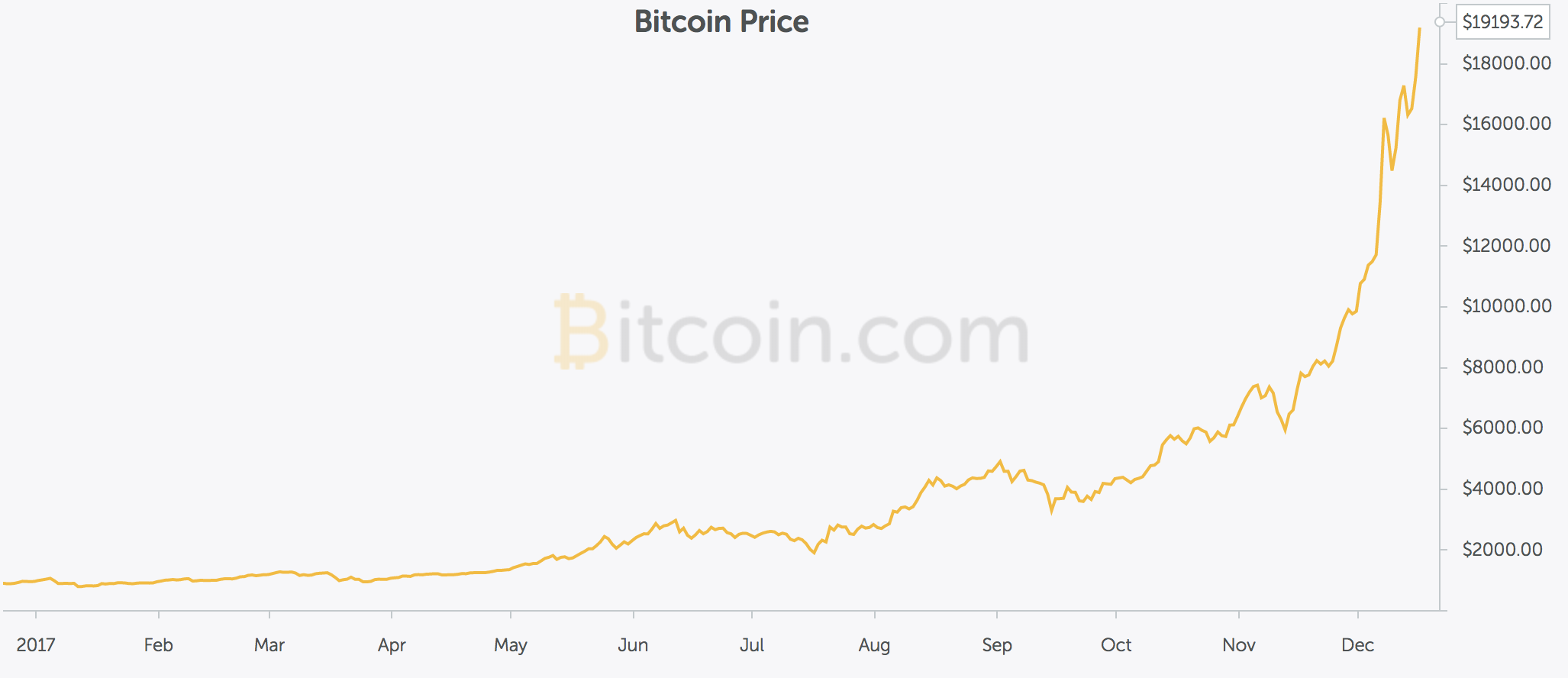 Bitcoin 2017 Chart.png