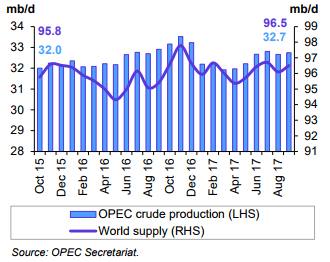 Figure 1: OPEC and World Oil Supply