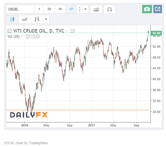 Figure 2: WTI Crude Oil Prices: Oct 2015 - Current
