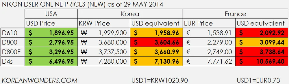 Nikon Camera Price Discrepancies Korean Wonders