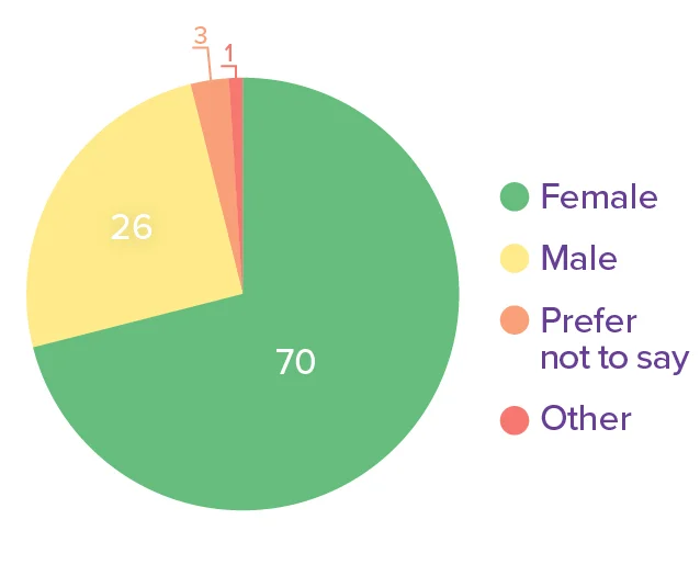 00_TOTAL_RESPONDANTS_gender.jpg