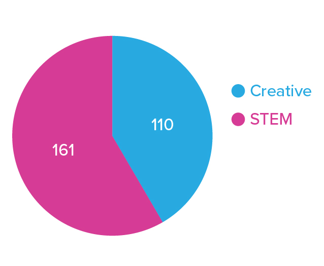 00_TOTAL_RESPONDANTS_Creative_STEM_Creative_STEM.jpg