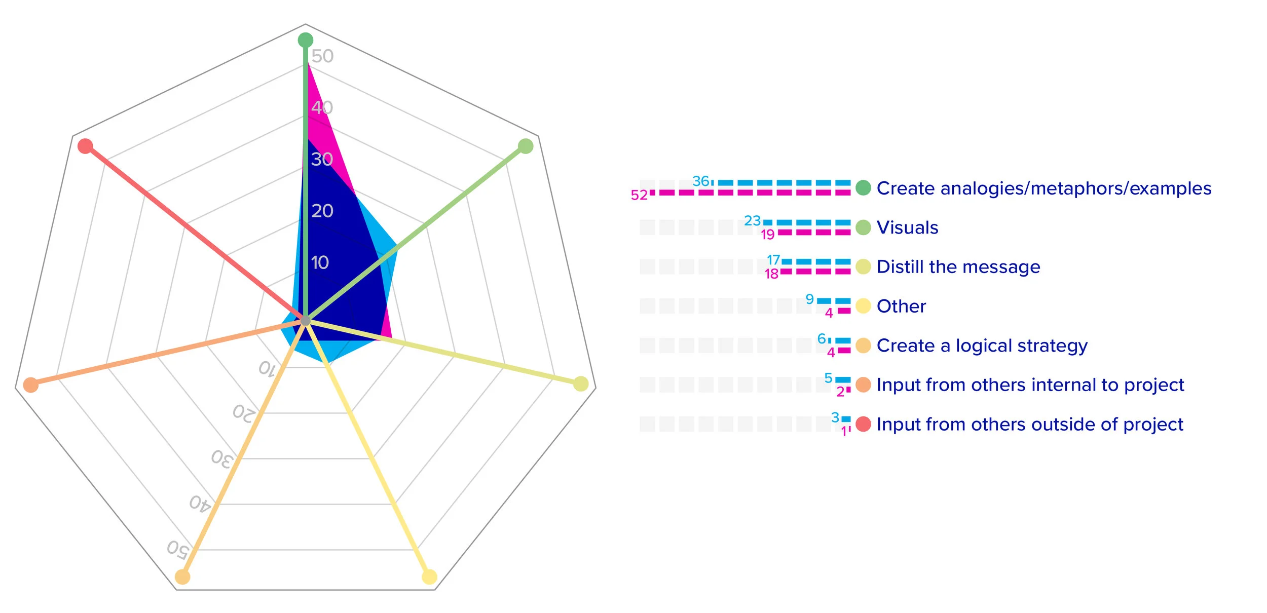 Figure 10. What strategy do use to communicate complex ideas.jpg