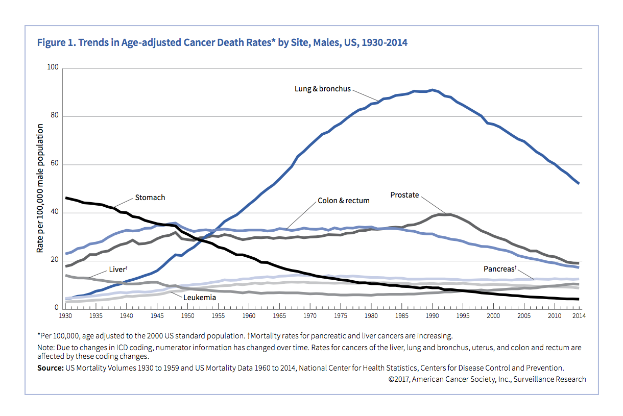 trends-in-age-adjusted-cancer-death-rates-by-site-males-us-1930-2014.png