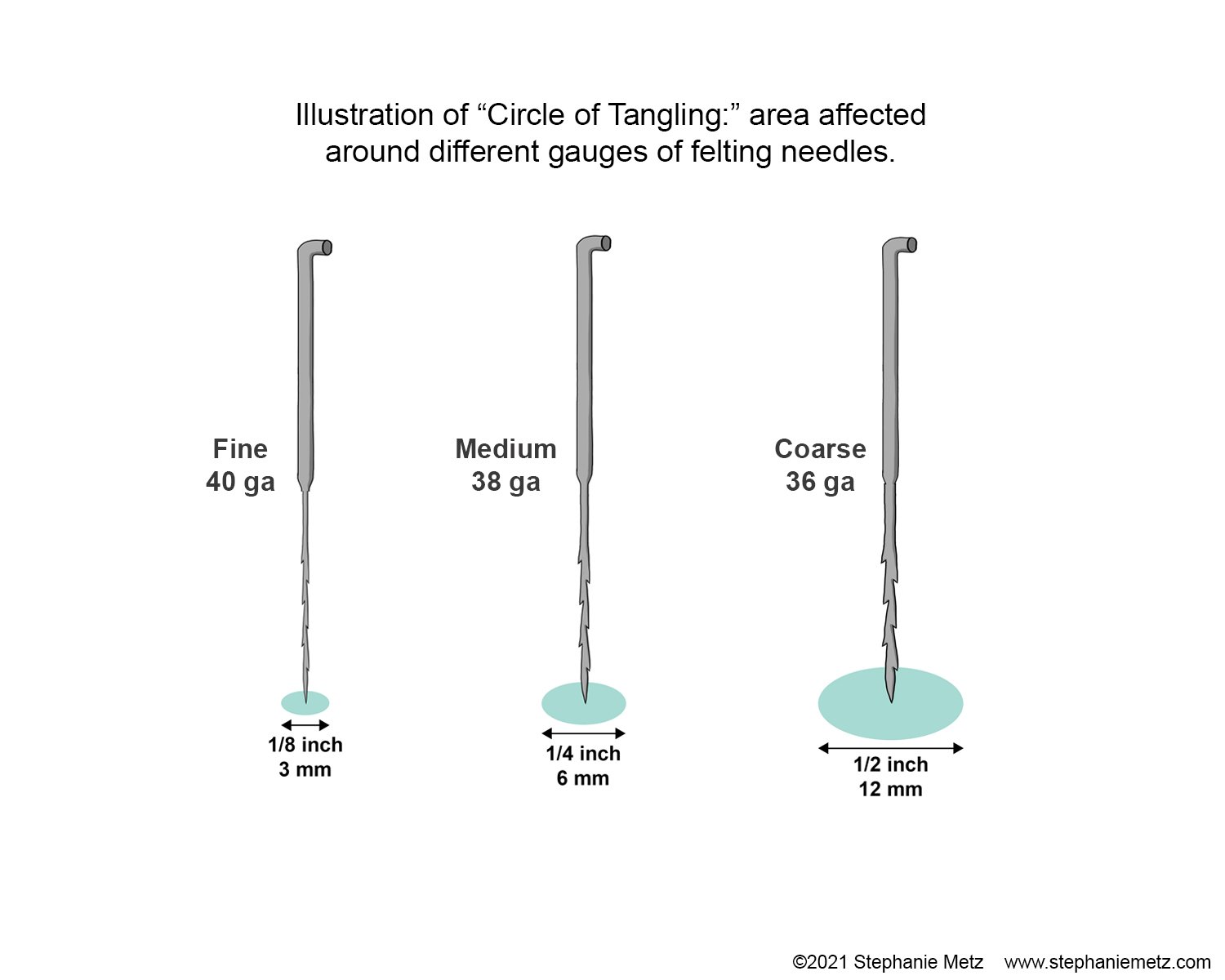 The one thing nobody teaches about felting needles: placement matters —  Stephanie Metz