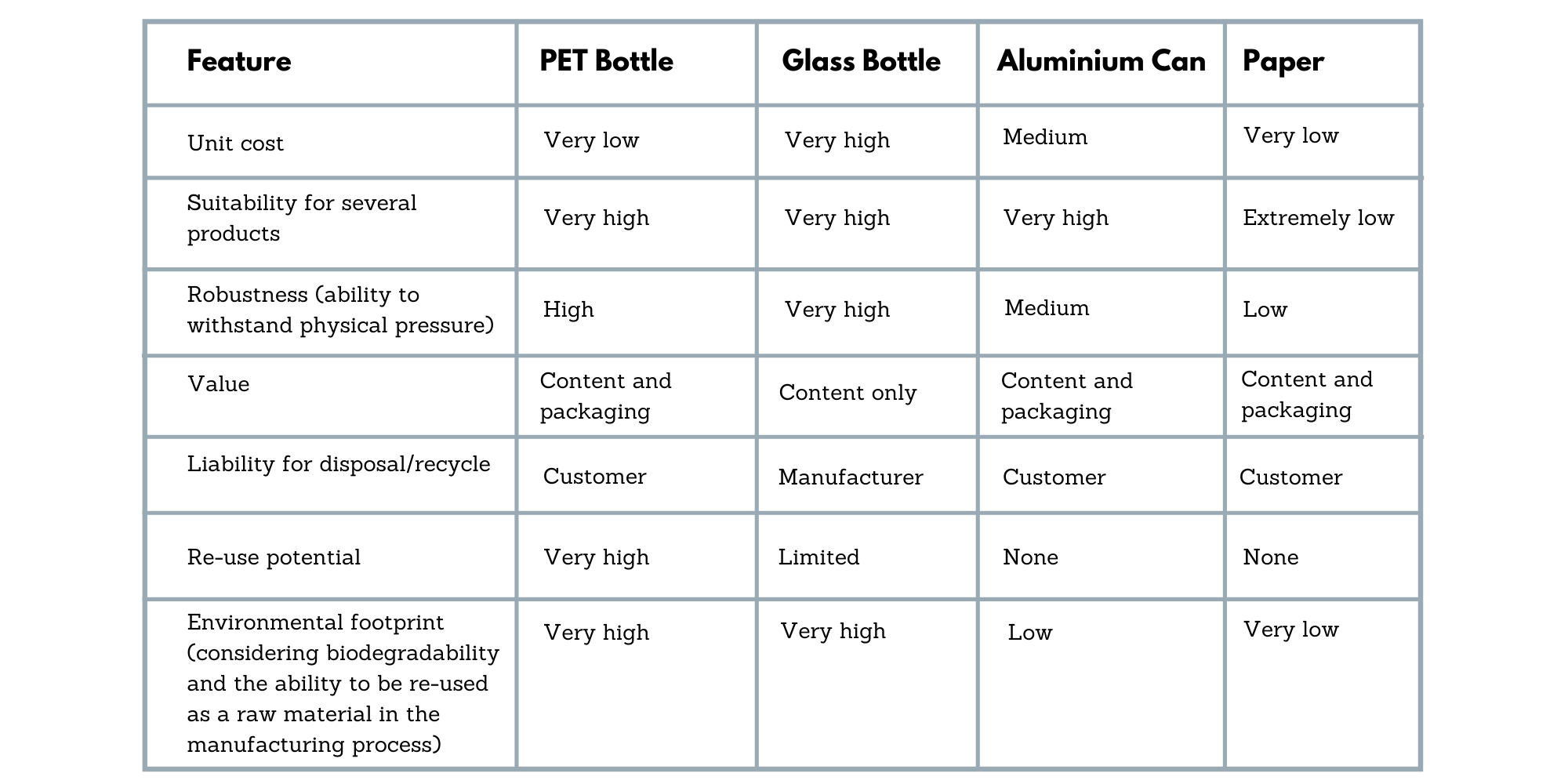 Soft Drinks Packaging Comparison* The table is an estimate of the impact of these alternatives