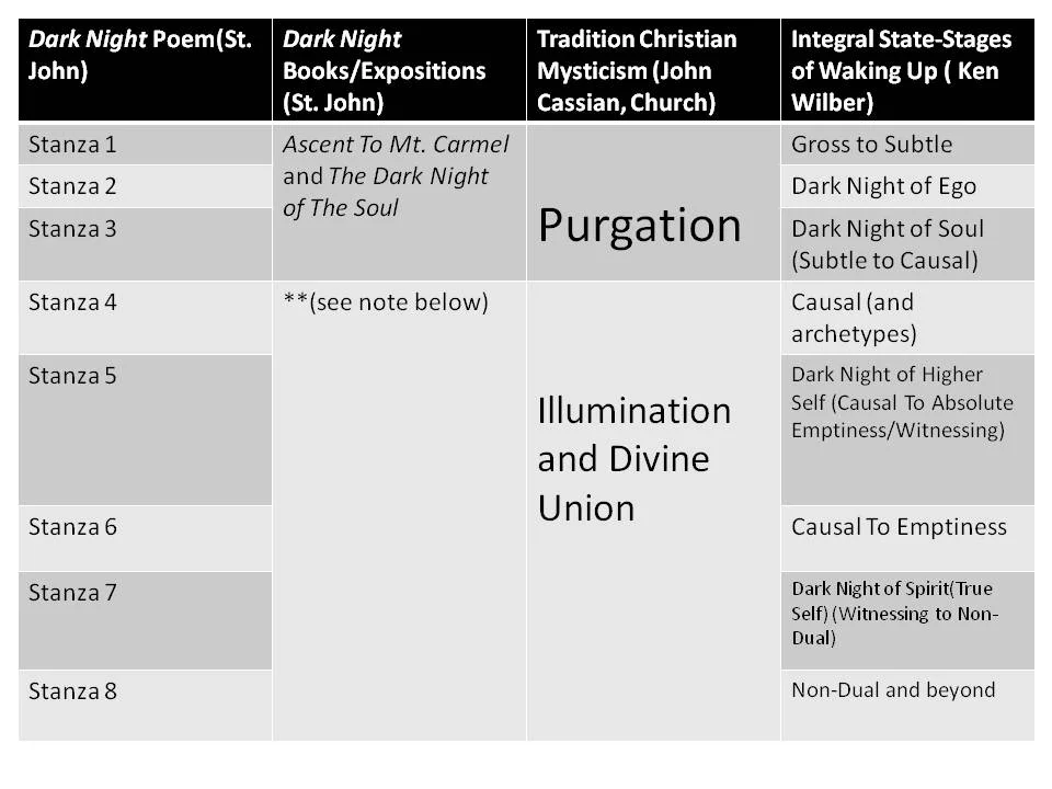 ** Edgar Allison Peers, the accomplished scholar of the saint's work, maintians that there are glimpses of the higher stages (Illumination and Divine Union), as well as hints of expositions of the final five stanzas, in certain passages in the various books of St. John of The Cross, including both the two already mentioned as well as The Spiritual Canticle and The Living Flame of Love . 