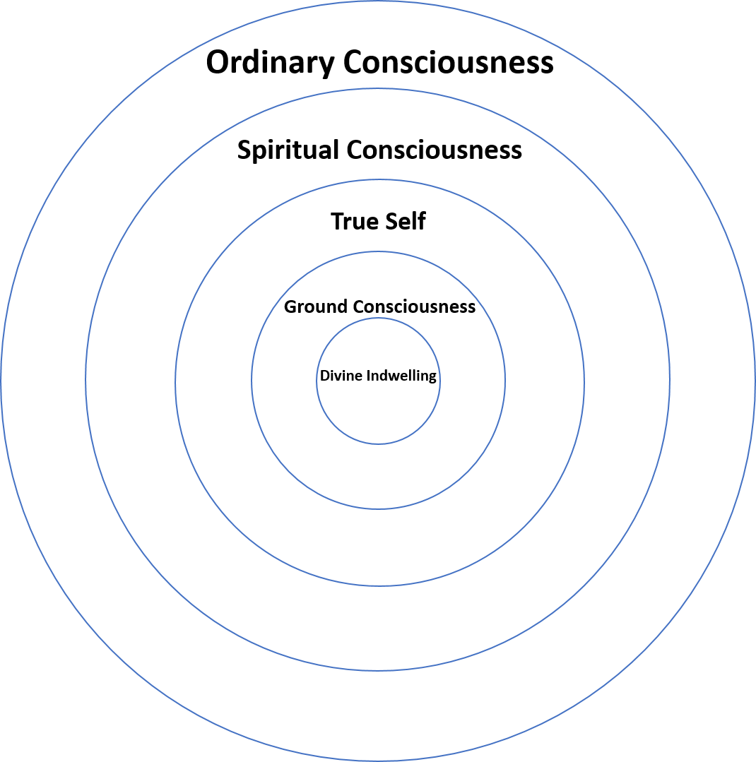 Levels of Consciousness.png