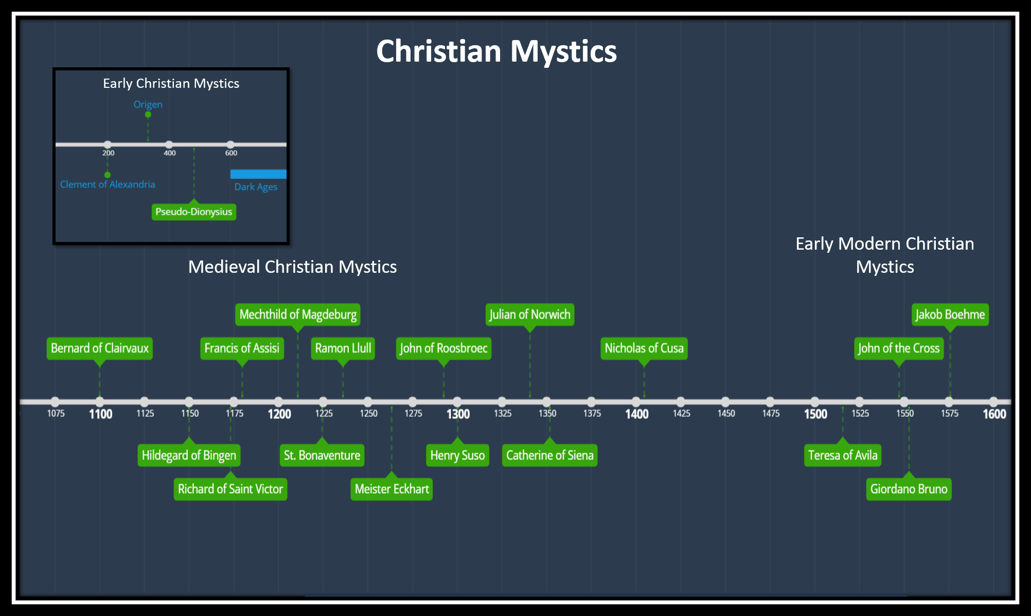 Christian Mystics Timeline.png