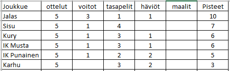 Liitteenä epävirallinen sarjataulukko päivän peleistä