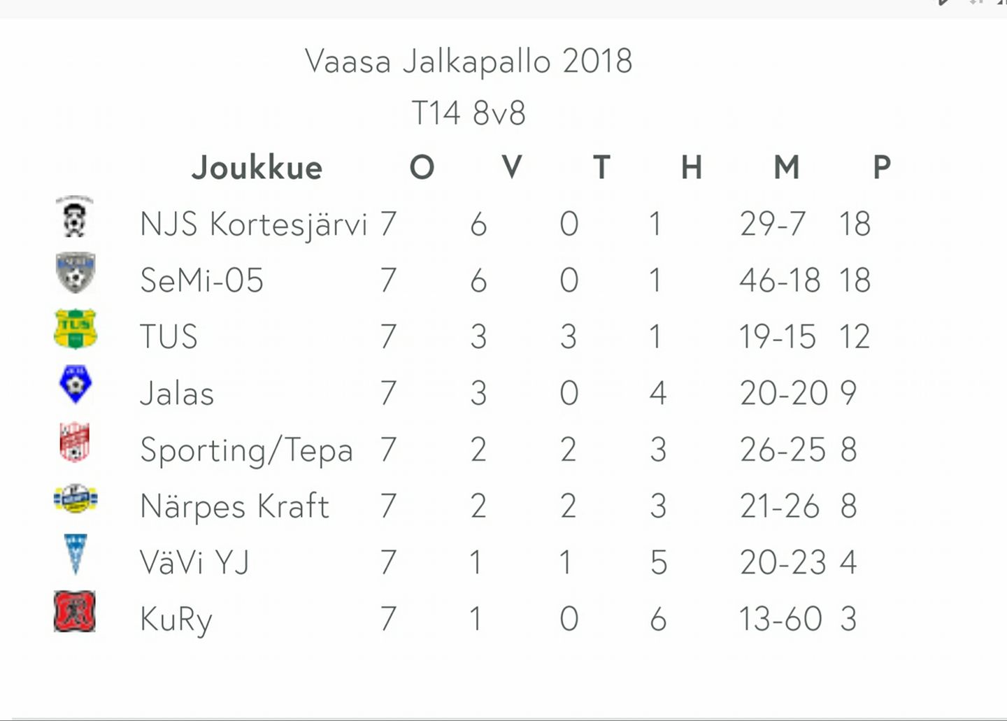 T14 8v8 kevään sarjataulukko, sijoitus 4.