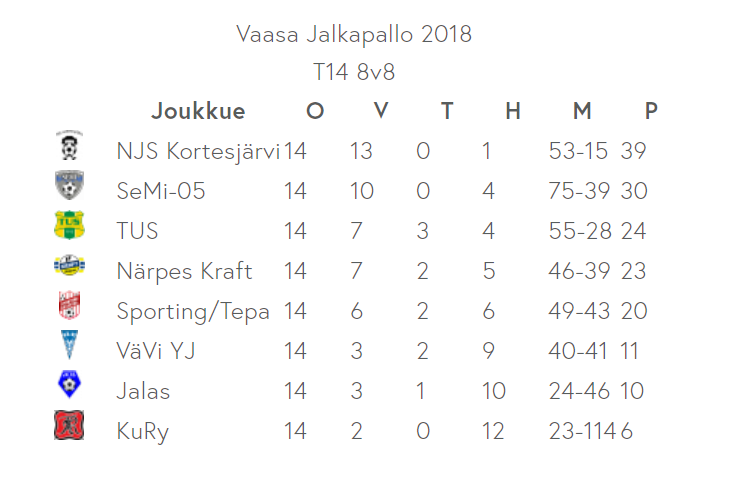 T14 8v8 lopullinen sarjataulukko, sijoitus 7.