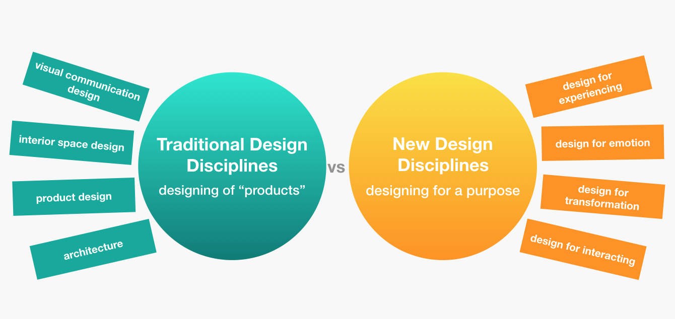 A snapshot of traditional and emerging design practices (Sanders and Stappers, 2008)