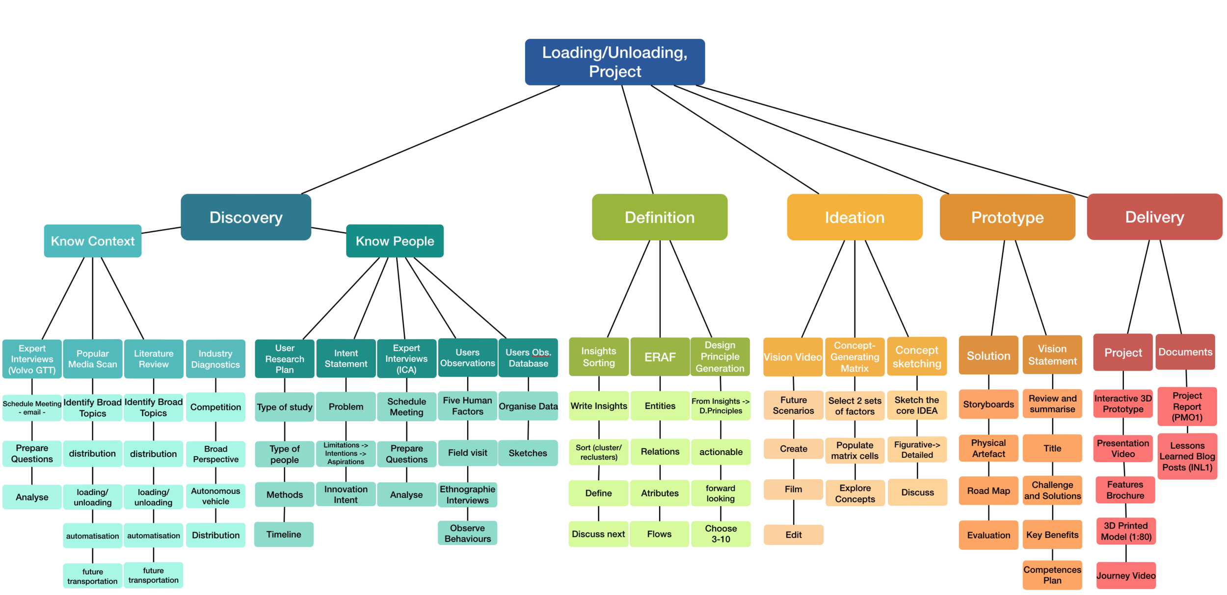 Work Breakdown Structure